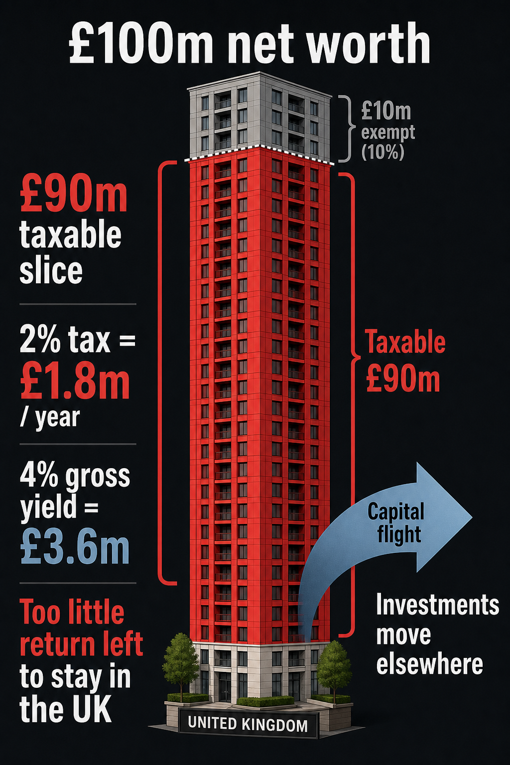 Gold coin stack sliced by a 2% wealth tax with labels showing £100m net worth, £90m taxable slice, £1.8m annual tax, £3.6m gross yield, and 50% of yield gone.